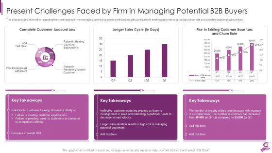 B2B Demand Generation Best Practices Ppt PowerPoint Presentation Complete Deck With Slides