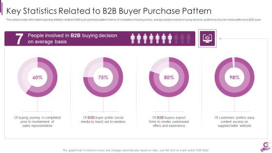 B2B Demand Generation Best Practices Ppt PowerPoint Presentation Complete Deck With Slides