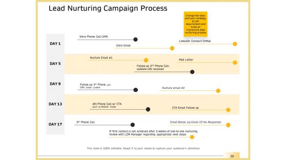 B2B Marketing Ppt PowerPoint Presentation Complete Deck With Slides