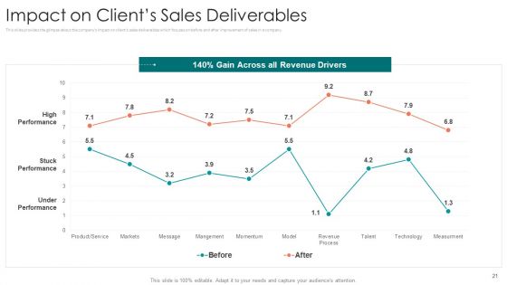 B2B Sales Procedure Counselling Ppt PowerPoint Presentation Complete Deck With Slides