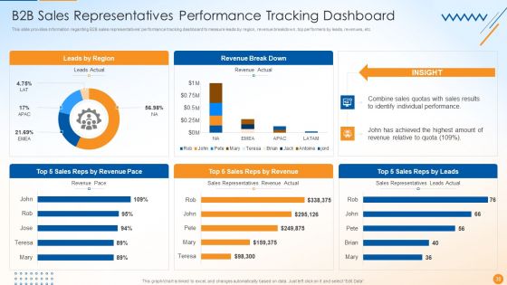 B2B Sales Techniques Playbook Ppt PowerPoint Presentation Complete Deck With Slides