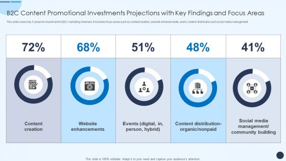 B2C Content Promotional Investments Projections With Key Findings And Focus Areas Download PDF