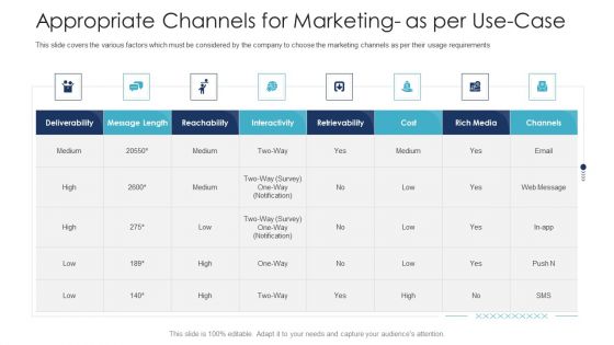 B2C Marketing Initiatives Strategies For Business Appropriate Channels For Marketing As Per Use Case Infographics PDF