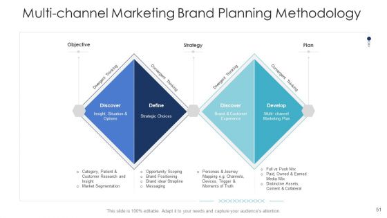 B2C Marketing Initiatives Strategies For Business Ppt PowerPoint Presentation Complete Deck With Slides