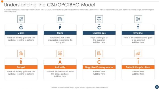 BANT Sales Lead Qualification Model Ppt PowerPoint Presentation Complete Deck With Slides