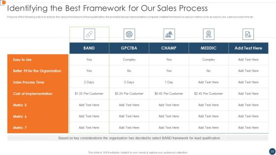 BANT Sales Lead Qualification Model Ppt PowerPoint Presentation Complete Deck With Slides