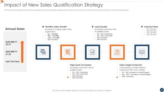 BANT Sales Lead Qualification Model Ppt PowerPoint Presentation Complete Deck With Slides