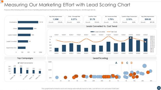 BANT Sales Lead Qualification Model Ppt PowerPoint Presentation Complete Deck With Slides