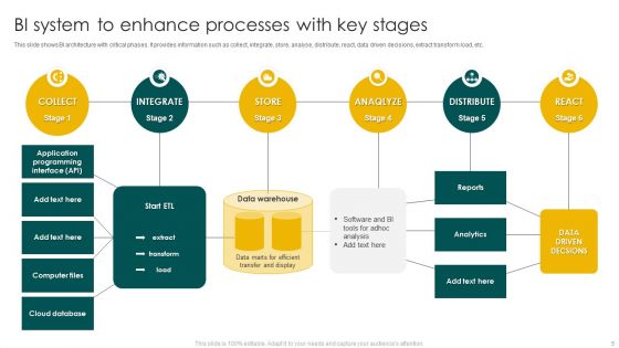 BI System To Enhance Processes Ppt PowerPoint Presentation Complete Deck With Slides