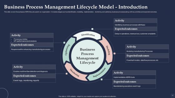 BPM System Methodology Ppt PowerPoint Presentation Complete Deck With Slides