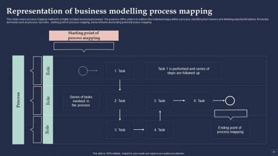 BPM System Methodology Ppt PowerPoint Presentation Complete Deck With Slides