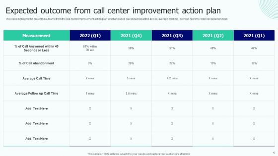 BPO Performance Improvement Action Plan Ppt PowerPoint Presentation Complete With Slides