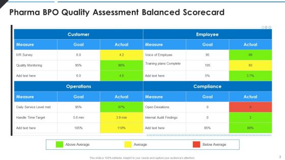 BPO Quality Assessment Scorecard Ppt PowerPoint Presentation Complete Deck With Slides