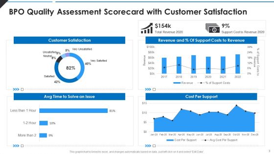 BPO Quality Assessment Scorecard Ppt PowerPoint Presentation Complete Deck With Slides