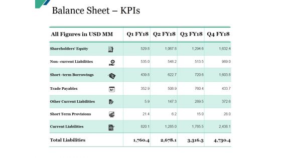 Balance Sheet Kpis Ppt PowerPoint Presentation Gallery Brochure
