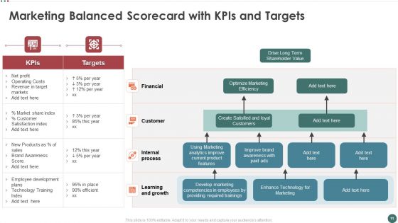 Balanced Scorecard To Measure Marketing Performance Ppt PowerPoint Presentation Complete Deck With Slides