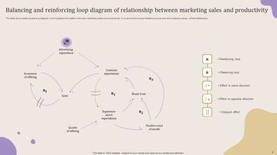 Balancing And Reinforcing Loop Ppt PowerPoint Presentation Complete Deck With Slides
