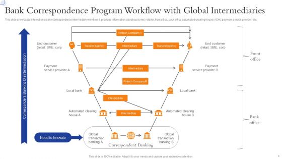 Banking Correspondent Program Ppt PowerPoint Presentation Complete With Slides
