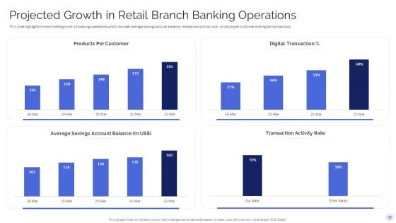 Banking Operations Model Revamp Plan Ppt PowerPoint Presentation Complete With Slides