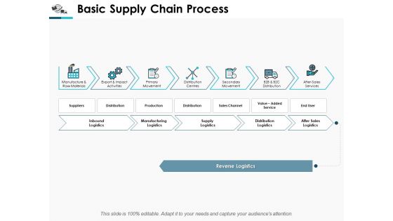 Basic Supply Chain Process Ppt Powerpoint Presentation Inspiration Format