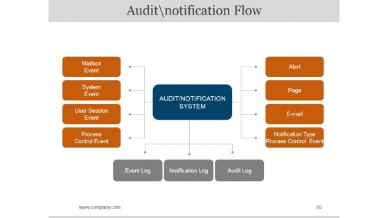 Bcp Audit Scope And Objectives Ppt PowerPoint Presentation Complete Deck With Slides