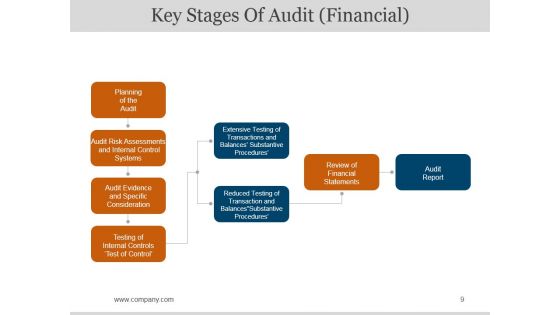 Bcp Audit Scope And Objectives Ppt PowerPoint Presentation Complete Deck With Slides