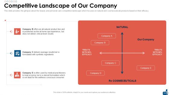 Beauty And Personal Care Fundraising Pitch Deck Ppt PowerPoint Presentation Complete Deck With Slides