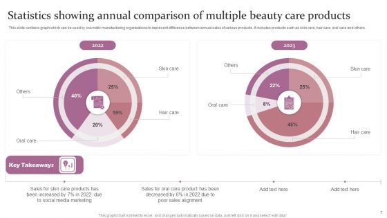 Beauty Care Product Sales Ppt PowerPoint Presentation Complete Deck With Slides
