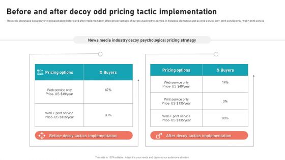 Before And After Decoy Odd Pricing Tactic Implementation Infographics PDF