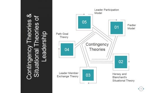 Behavioral Theories Of Leadership Ppt PowerPoint Presentation Complete Deck With Slides