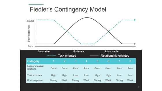 Behavioral Theories Of Leadership Ppt PowerPoint Presentation Complete Deck With Slides