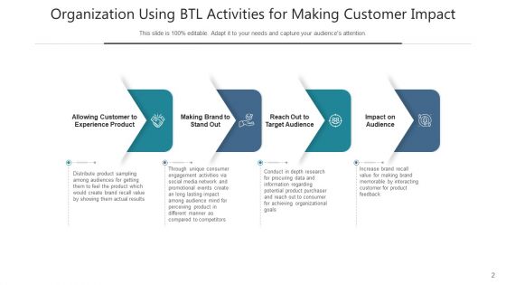 Below The Line Activities Organizational Goals Ppt PowerPoint Presentation Complete Deck With Slides