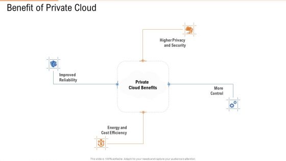 Benefit Of Private Cloud Ppt Examples PDF Benefit Of Private Cloud Ppt Examples PDF
