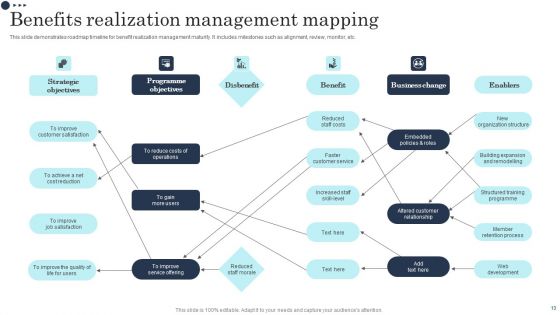 Benefit Realization Management Ppt PowerPoint Presentation Complete Deck
