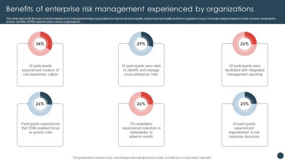 Benefits Of Enterprise Risk Management Experienced By Organizations Mockup PDF