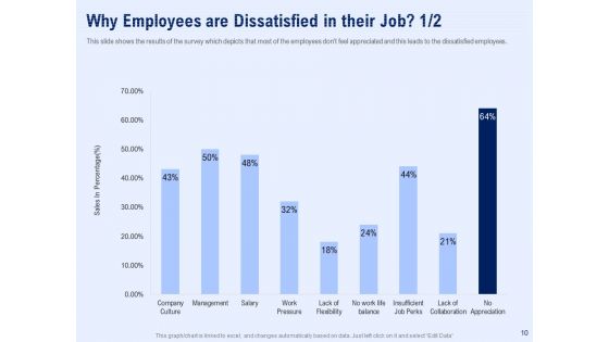 Best Employee Appreciation In Workplace Ppt PowerPoint Presentation Complete Deck With Slides