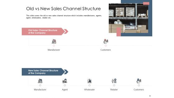 Best Practices That Increase Revenue Out Of Indirect Sales Ppt PowerPoint Presentation Complete Deck With Slides