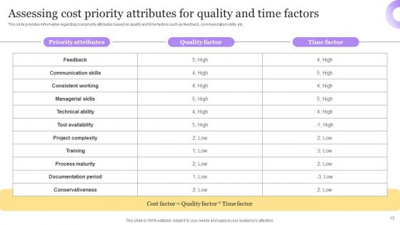 Best Techniques For Agile Project Cost Assessment Ppt PowerPoint Presentation Complete Deck With Slides
