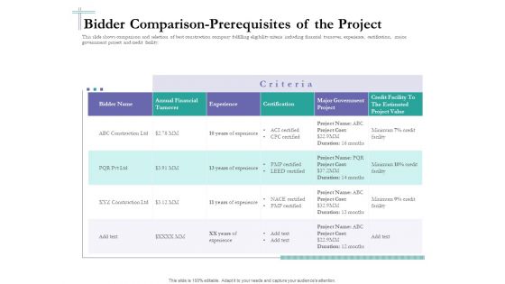Bidding Cost Comparison Bidder Comparison Prerequisites Of The Project Ppt Slides Display PDF