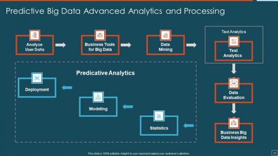 Big Data Advanced Analytics Ppt PowerPoint Presentation Complete Deck With Slides