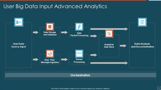 Big Data Advanced Analytics Ppt PowerPoint Presentation Complete Deck With Slides