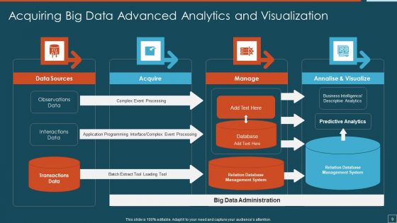 Big Data Advanced Analytics Ppt PowerPoint Presentation Complete Deck With Slides