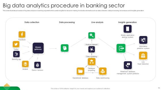 Big Data Analytics Procedure Ppt PowerPoint Presentation Complete Deck With Slides