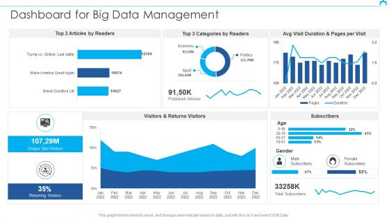 Big Data Architect Dashboard For Big Data Management Brochure PDF Big Data Architect Dashboard For Big Data Management Brochure PDF
