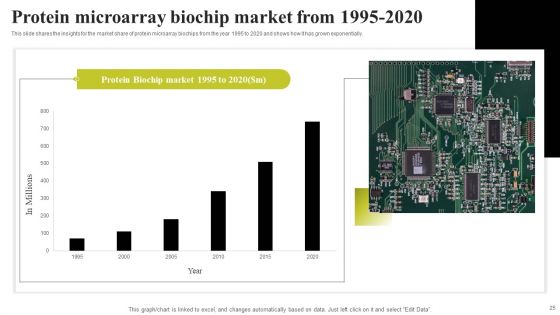 Biochip Technology Ppt PowerPoint Presentation Complete Deck With Slides