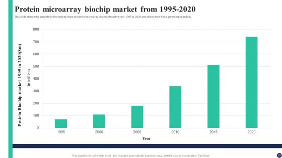 Biochips Use Cases Ppt PowerPoint Presentation Complete Deck With Slides