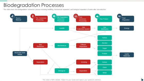 Biodegradation Processes Resources Recycling And Waste Management Topics PDF