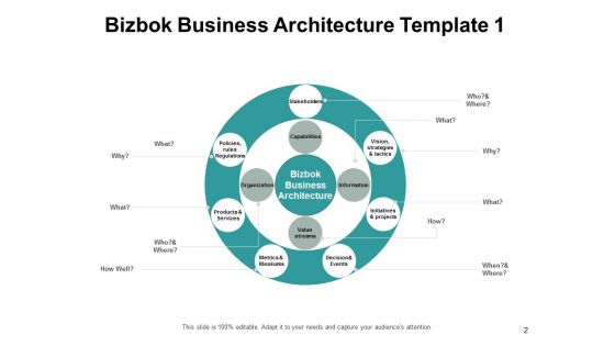 Bizbok Organisation Framework Ppt PowerPoint Presentation Complete Deck With Slides