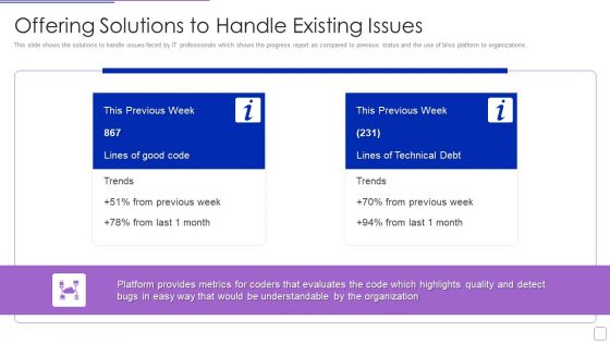 Bliss Investor Capital Raising Elevator Pitch Deck Offering Solutions To Handle Existing Issues Formats PDF