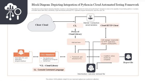 Block Diagram Depicting Integration Of Python In Cloud Automated Testing Framework Pictures PDF